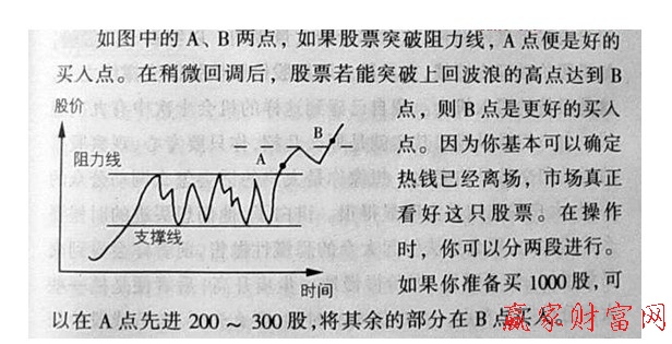 买入点