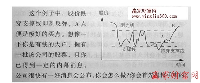 跌穿支撑线