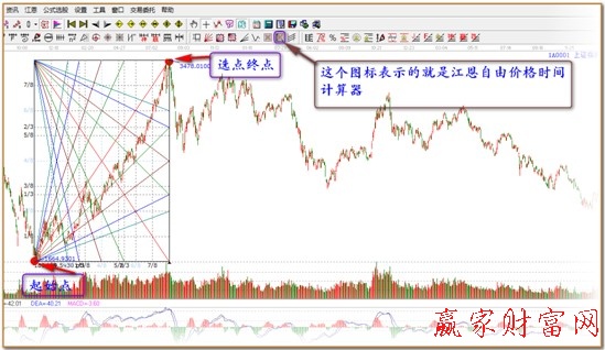 大盘江恩箱分析图