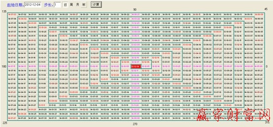 江恩时间四方形