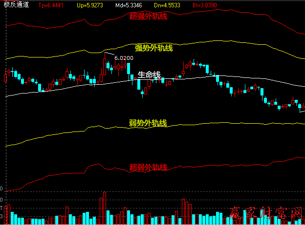 BOLL指标和赢家江恩极反通道工具2