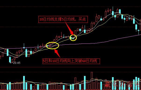 均线经典形态：老鸭头形态