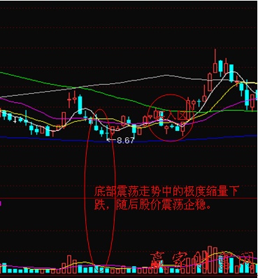 底部盘跌