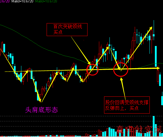 炒股技巧的买卖策略本期为大家介绍一种k线形态的买卖策略:头肩底买入