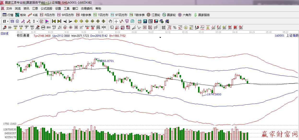 江恩看盘—2014年04月22日大势分析 极反通道