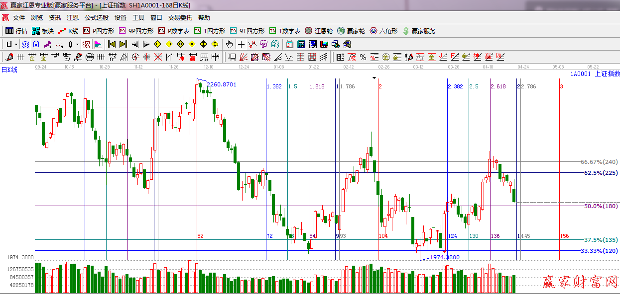 江恩看盘—2014年04月22日大势分析 波段百分比