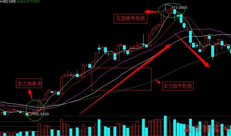 看均线见顶信号加速点