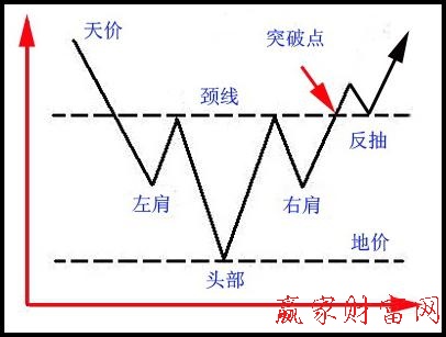 头肩底底部K线形态