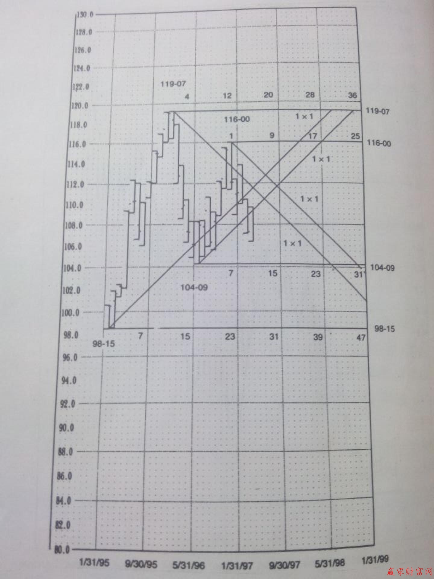 在画江恩角度线时,必须确定正确的刻度,否则时间和价格就是错误的.
