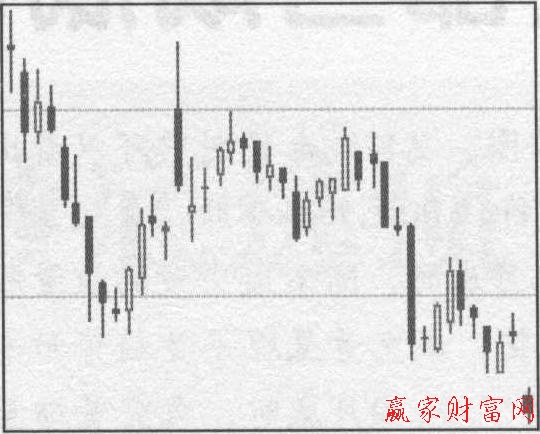 腰部走势形态