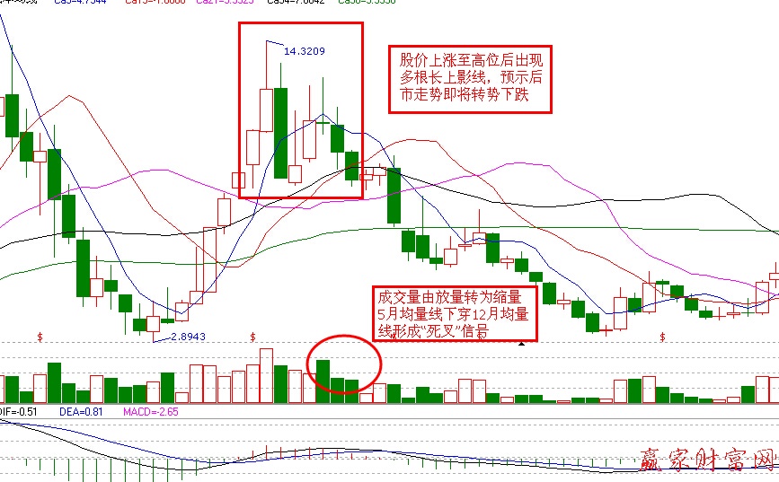 月均量线识顶逃顶