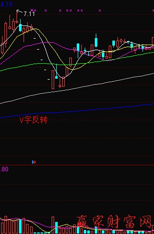 通过v字型反转来确认反弹行情