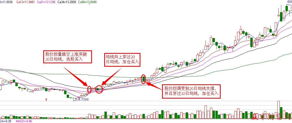 10日和20日均线组合