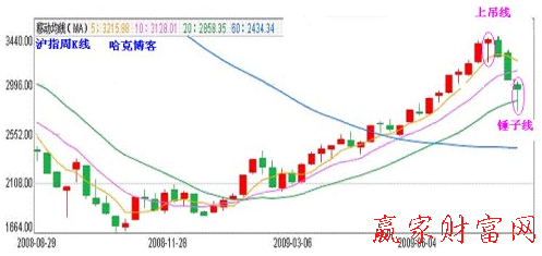 锤子底与上吊线