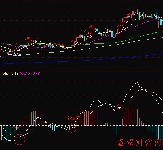 二次金叉与量