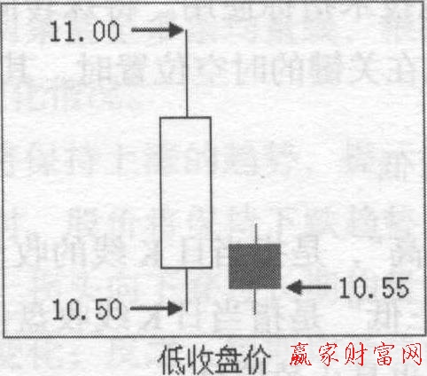 低收盘价