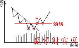 W形底形态