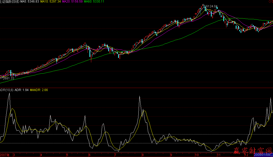 ADR指标