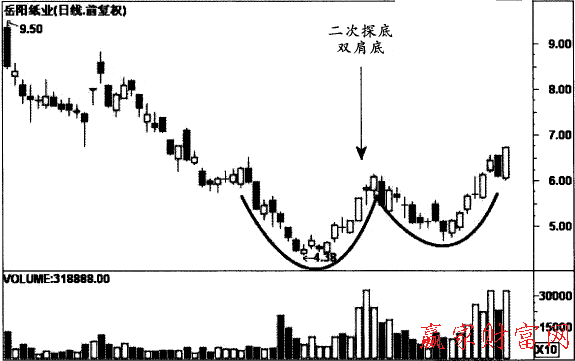 二次探底双肩底