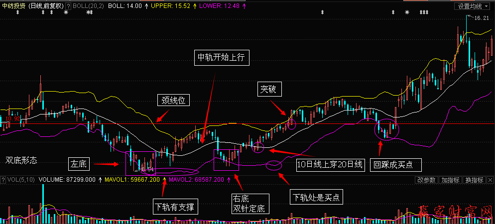 600061中纺投资的日线图