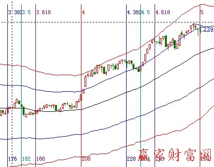 大盘趋势图