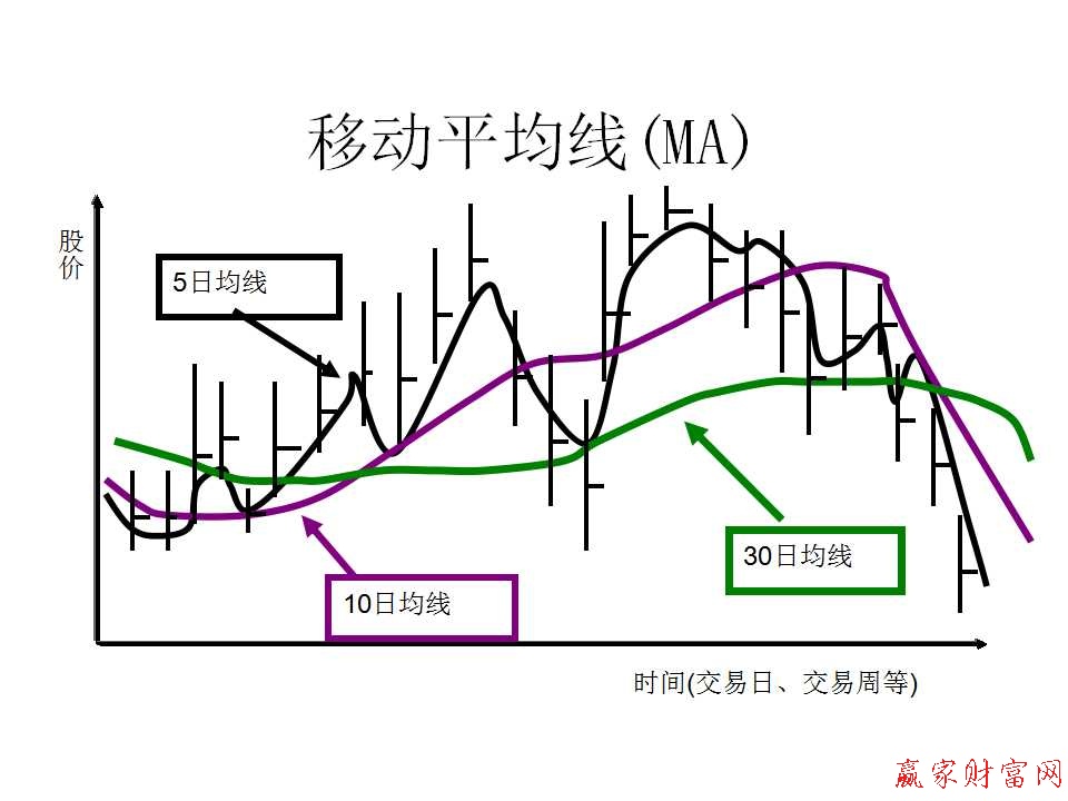 移动平均线