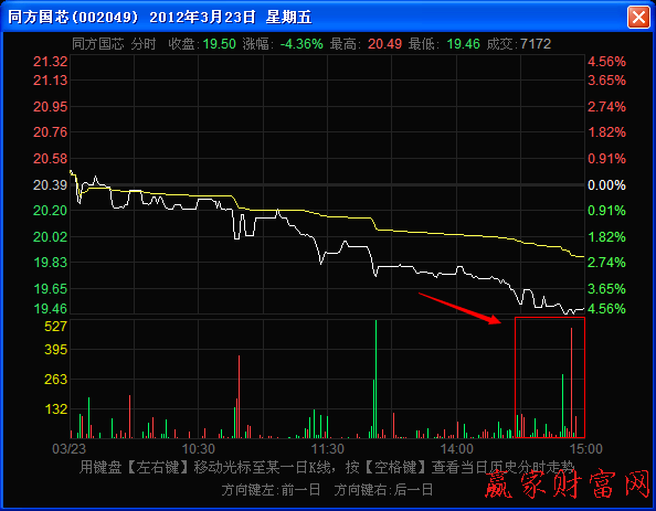 尾盘阶段量柱稀少而股价下跌