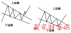 下降楔形