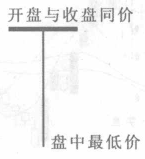 T字型K线