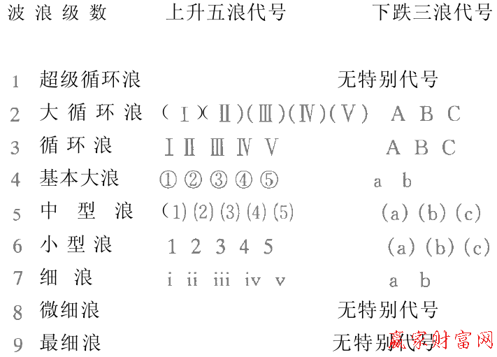 波浪的模式与等级的划分