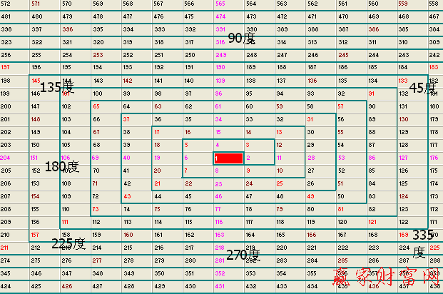 江恩时间四方形1