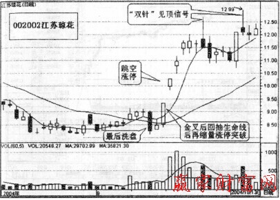 有关双针见顶一股不剩的波段介绍