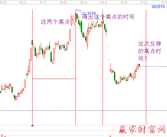 江恩理论之时间分析