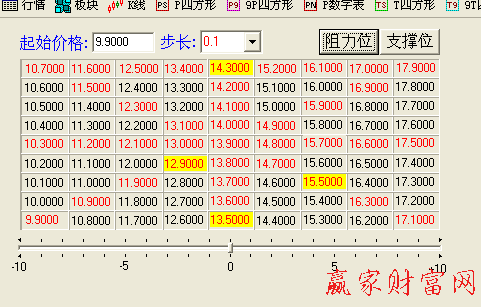 300240江恩九格价格四方形