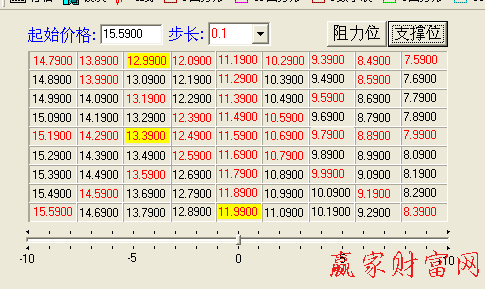 300340江恩九格价格四方形