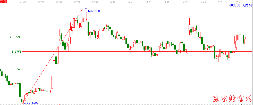 603000人民网江恩价格回调带图