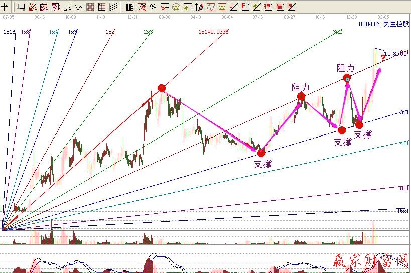 江恩自由角度线预测民生控股后期走势