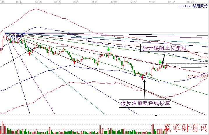 下降江恩角度线展示