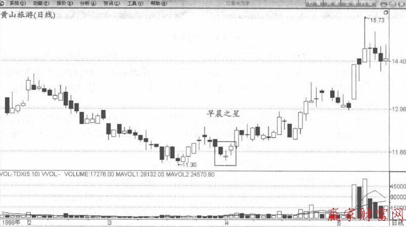 了解有关早晨之星的K线图解知kb体育识(图1)