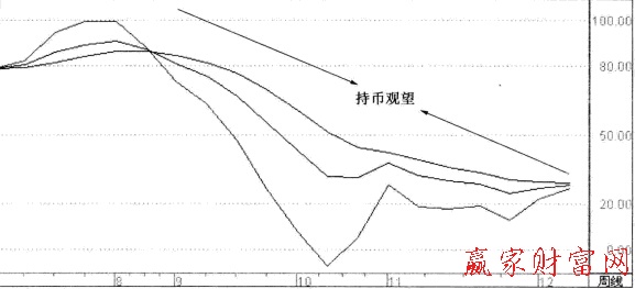 周KDJ指标的持币技巧