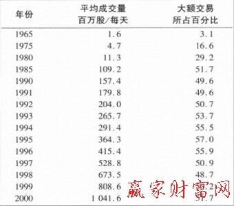 纽约证券交易所的成交量水平