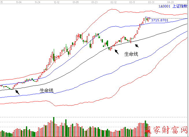 江恩极反通道大盘图