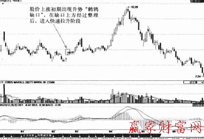 跳空上扬K线组合