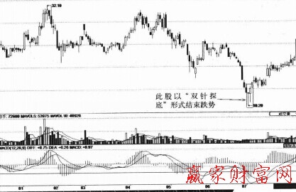 双针探底k线形态表达什么含义