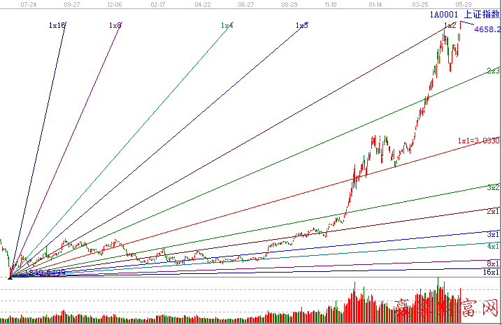 上证指数江恩角度线图