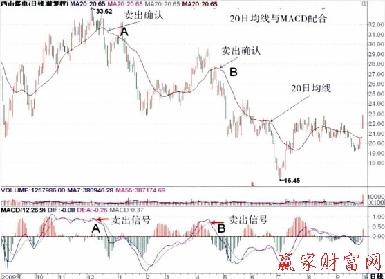 20日均线与MACD