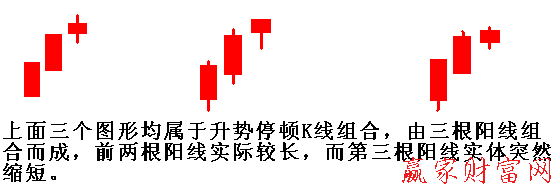 升势停顿