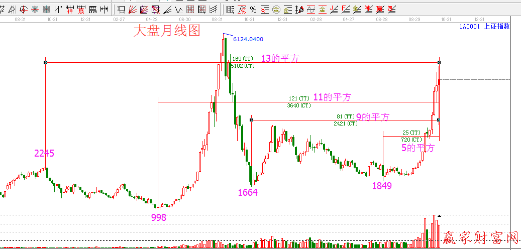 上证指数平方