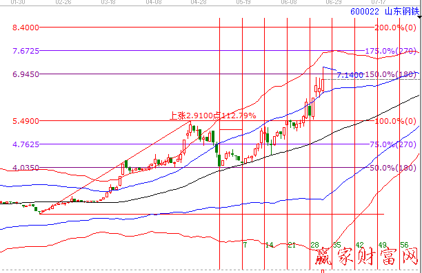 山东钢铁600022极反通道三步分析图