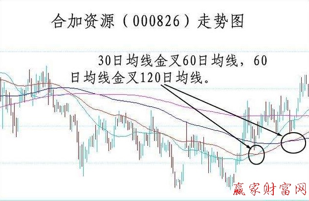 均线金叉图形应用